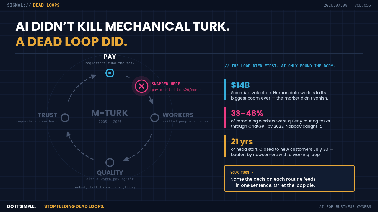 Broken feedback loop diagram: PAY to WORKERS to QUALITY to TRUST, snapped where pay drifted to $20 a month. Vol.056 - AI Didn't Kill Mechanical Turk. A Dead Loop Did.
